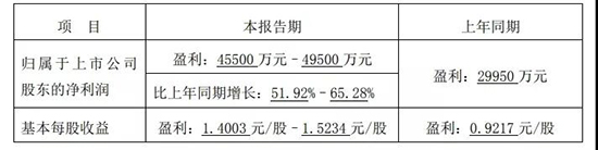 ����������50%���ƹ��ưl(f��)չ�@�F(xi��n)�w݆Ч��(y��ng)