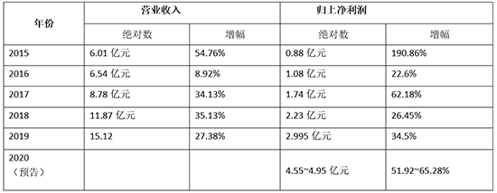����������50%���ƹ��ưl(f��)չ�@�F(xi��n)�w݆Ч��(y��ng)